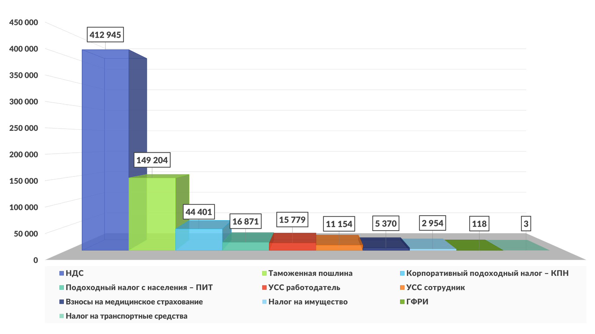 График - Налоги, уплаченные в государственный бюджет в 2015 году (в тысячах злотых)