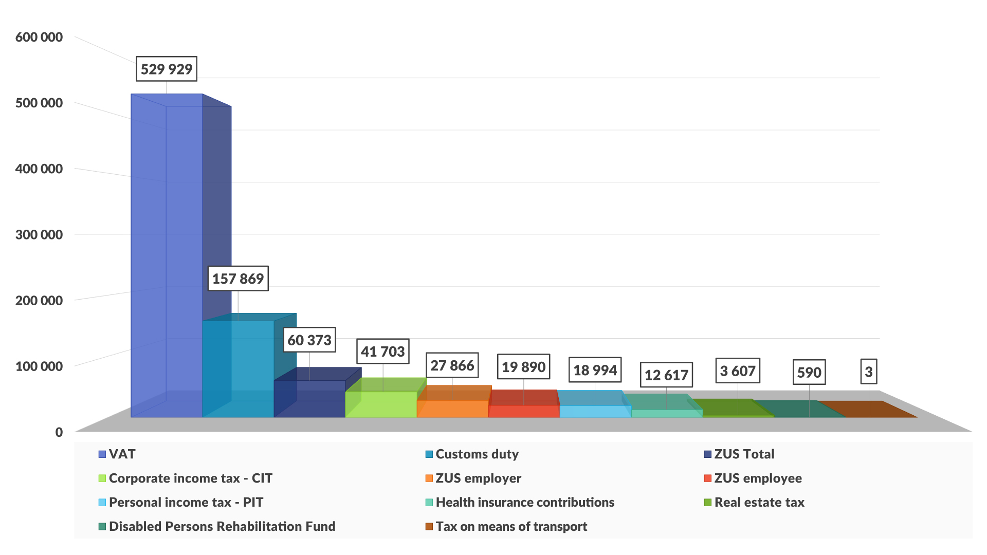Chart - Taxes paid to the state budget in 2017 (in PLN thousand)